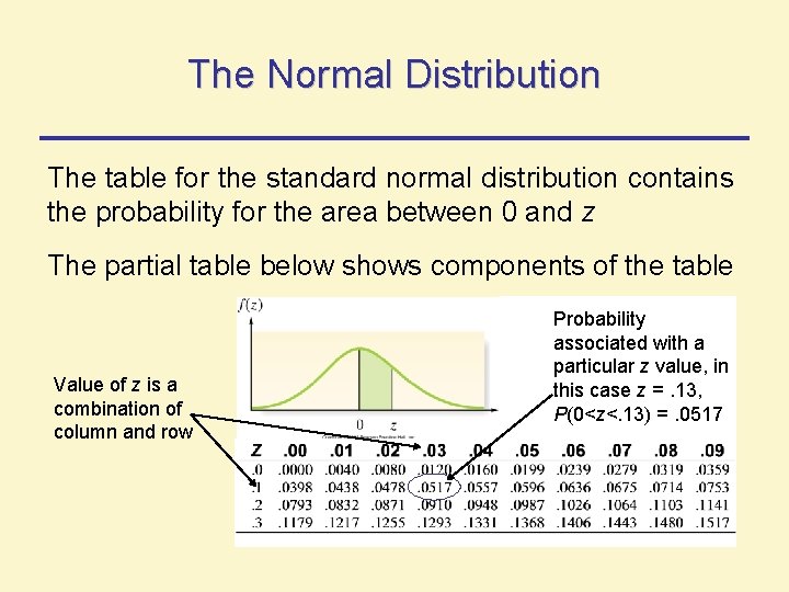 The Normal Distribution The table for the standard normal distribution contains the probability for The Normal Distribution The table for the standard normal distribution contains the probability for