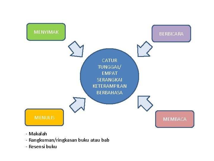 MENYIMAK BERBICARA CATUR TUNGGAL/ EMPAT SERANGKAI KETERAMPILAN BERBAHASA MENULIS - Makalah - Rangkuman/ringkasan buku