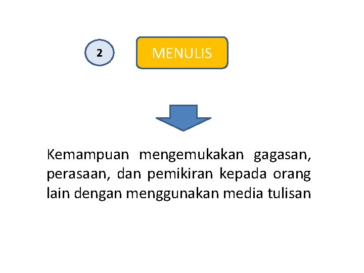 2 MENULIS Kemampuan mengemukakan gagasan, perasaan, dan pemikiran kepada orang lain dengan menggunakan media