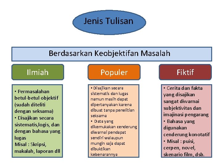 Jenis Tulisan Berdasarkan Keobjektifan Masalah Ilmiah Populer Fiktif • Permasalahan betul-betul objektif (sudah diteliti