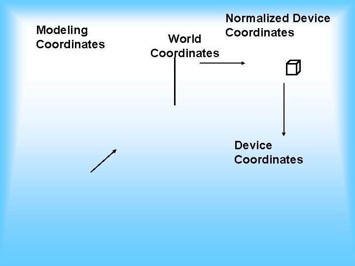 Modeling Coordinates World Coordinates Normalized Device Coordinates 