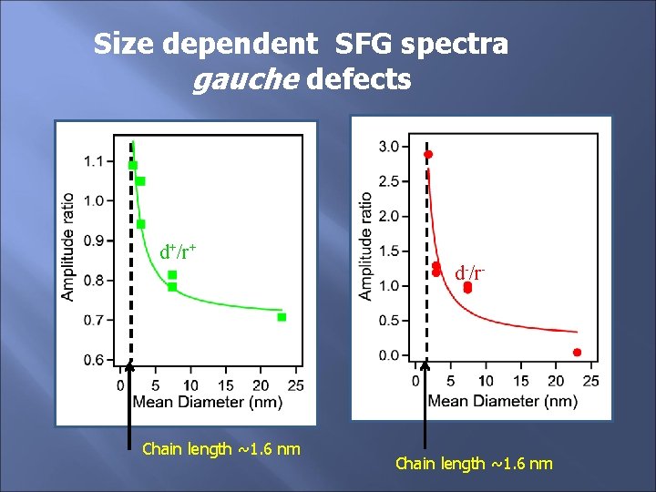 Size dependent SFG spectra gauche defects d+/r+ Chain length ~1. 6 nm d-/r- Chain