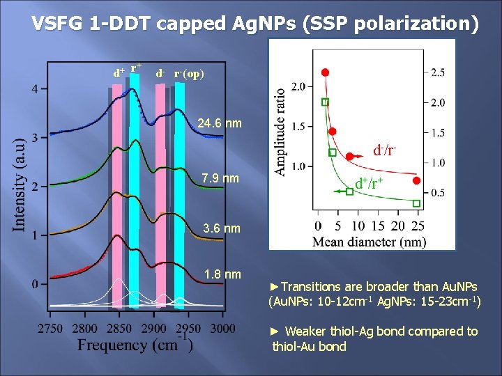 VSFG 1 -DDT capped Ag. NPs (SSP polarization) + d+ r d- r-(op) 24.