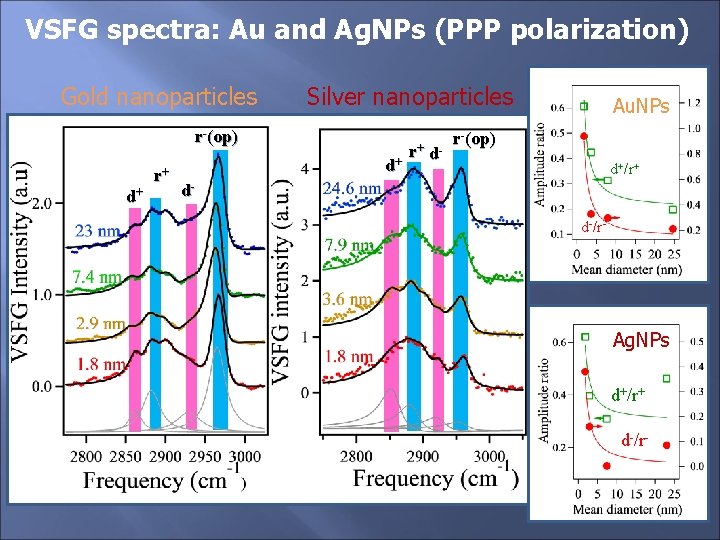 VSFG spectra: Au and Ag. NPs (PPP polarization) Gold nanoparticles Silver nanoparticles r-(op) d+