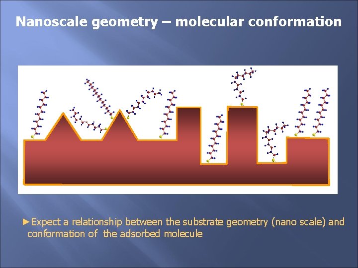 Nanoscale geometry – molecular conformation ►Expect a relationship between the substrate geometry (nano scale)