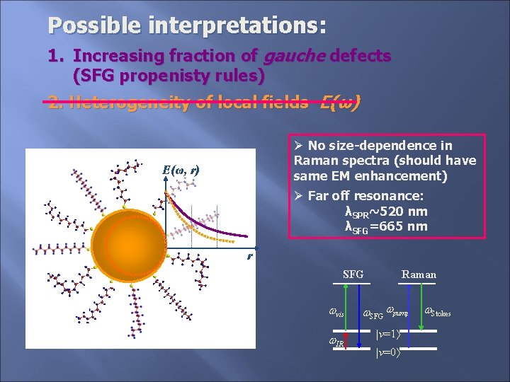 Possible interpretations: 1. Increasing fraction of gauche defects (SFG propenisty rules) 2. Heterogeneity of