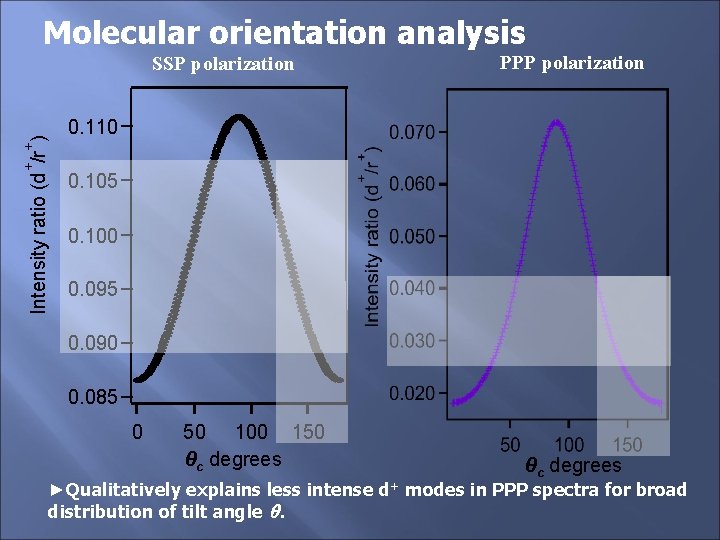 Molecular orientation analysis + + Intensity ratio (d /r ) SSP polarization PPP polarization