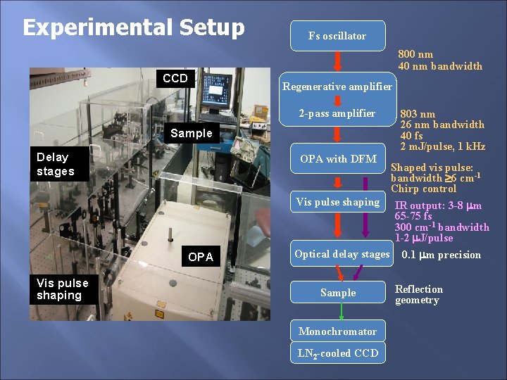 Experimental Setup CCD Fs oscillator 800 nm 40 nm bandwidth Regenerative amplifier 2 -pass