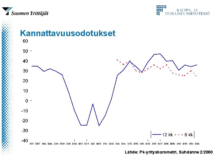 Kannattavuusodotukset Lähde: Pk-yritysbarometri, Suhdanne 2/2000 