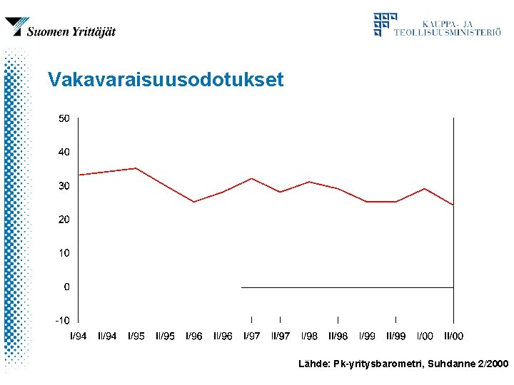 Vakavaraisuusodotukset Lähde: Pk-yritysbarometri, Suhdanne 2/2000 