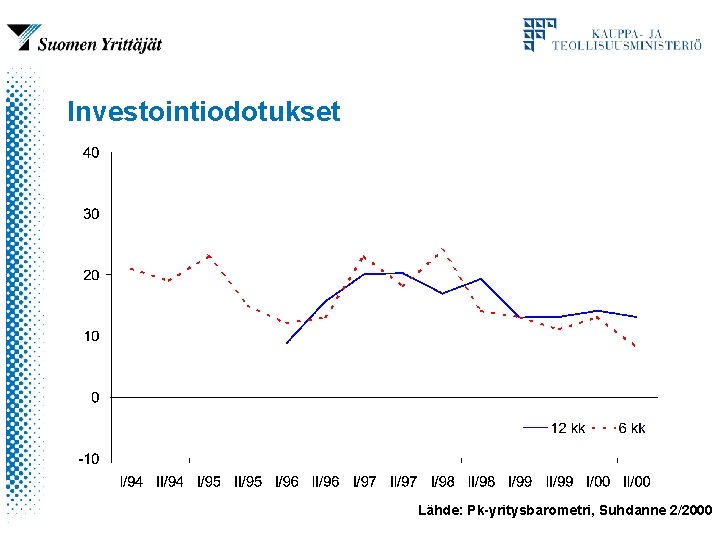 Investointiodotukset Lähde: Pk-yritysbarometri, Suhdanne 2/2000 