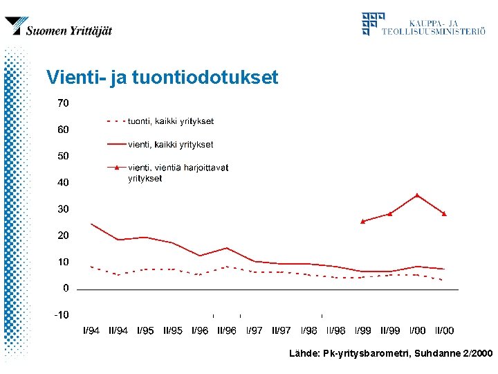 Vienti- ja tuontiodotukset Lähde: Pk-yritysbarometri, Suhdanne 2/2000 