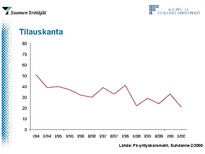 Tilauskanta Lähde: Pk-yritysbarometri, Suhdanne 2/2000 