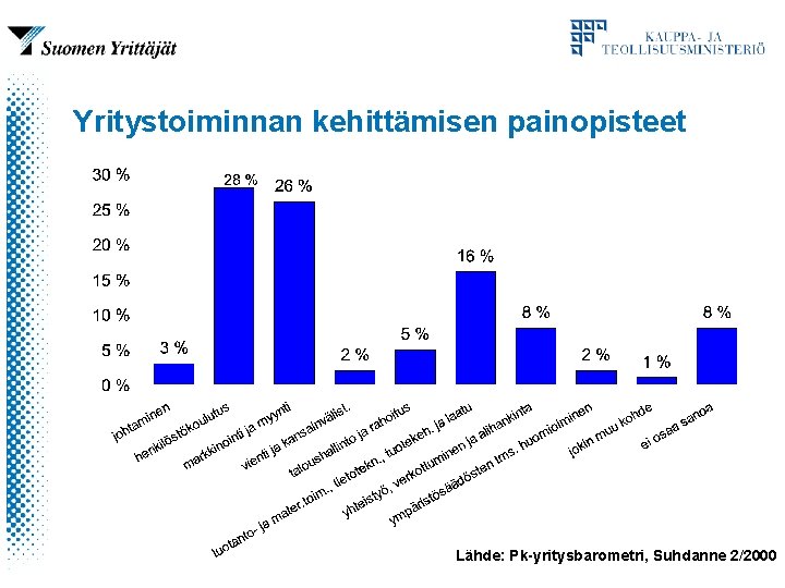 Yritystoiminnan kehittämisen painopisteet Lähde: Pk-yritysbarometri, Suhdanne 2/2000 