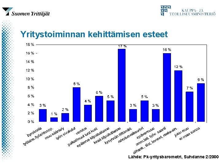 Yritystoiminnan kehittämisen esteet Lähde: Pk-yritysbarometri, Suhdanne 2/2000 