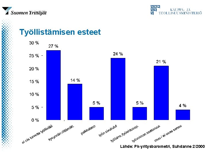 Työllistämisen esteet Lähde: Pk-yritysbarometri, Suhdanne 2/2000 