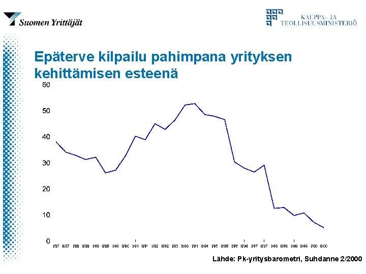 Epäterve kilpailu pahimpana yrityksen kehittämisen esteenä Lähde: Pk-yritysbarometri, Suhdanne 2/2000 