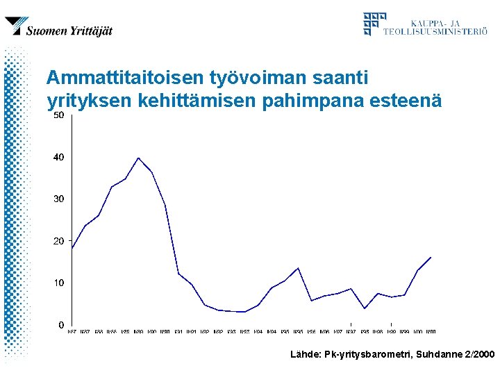 Ammattitaitoisen työvoiman saanti yrityksen kehittämisen pahimpana esteenä Lähde: Pk-yritysbarometri, Suhdanne 2/2000 