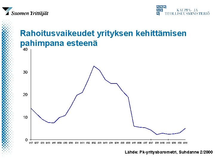 Rahoitusvaikeudet yrityksen kehittämisen pahimpana esteenä Lähde: Pk-yritysbarometri, Suhdanne 2/2000 