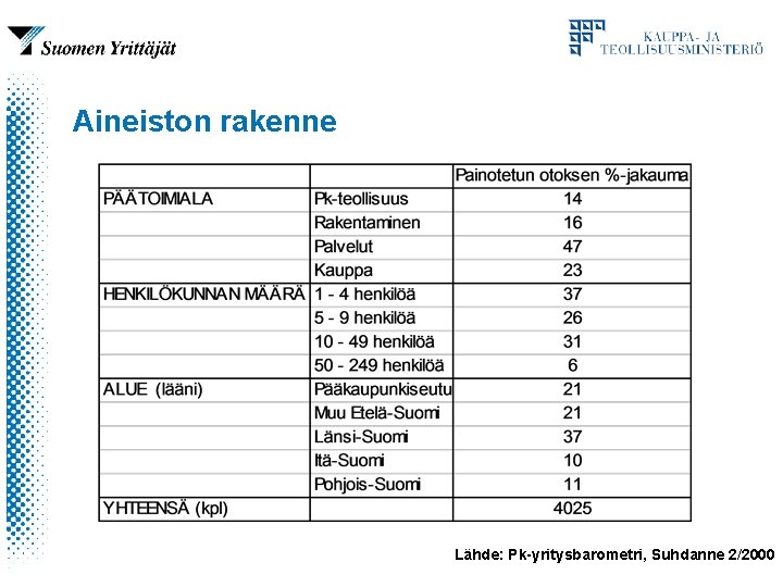 Aineiston rakenne Lähde: Pk-yritysbarometri, Suhdanne 2/2000 