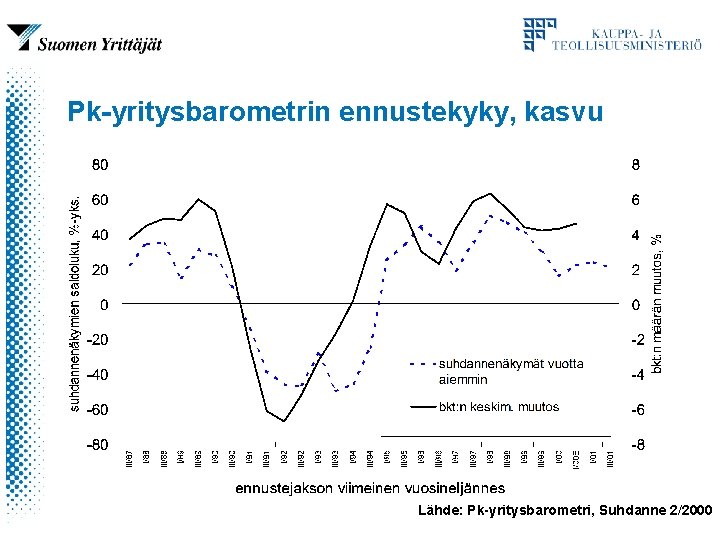 Pk-yritysbarometrin ennustekyky, kasvu Lähde: Pk-yritysbarometri, Suhdanne 2/2000 