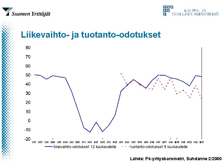 Liikevaihto- ja tuotanto-odotukset Lähde: Pk-yritysbarometri, Suhdanne 2/2000 