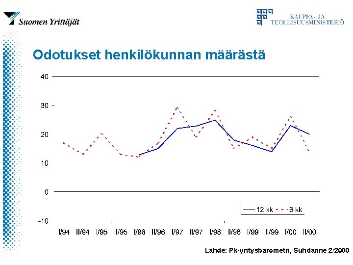 Odotukset henkilökunnan määrästä Lähde: Pk-yritysbarometri, Suhdanne 2/2000 