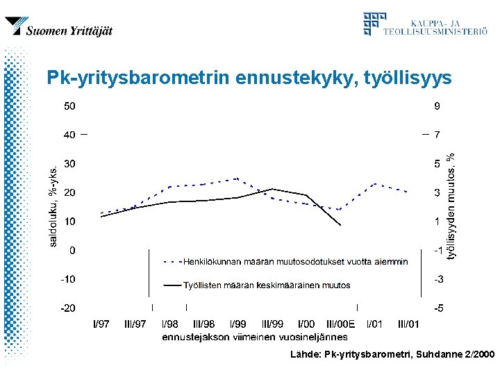 Pk-yritysbarometrin ennustekyky, työllisyys Lähde: Pk-yritysbarometri, Suhdanne 2/2000 