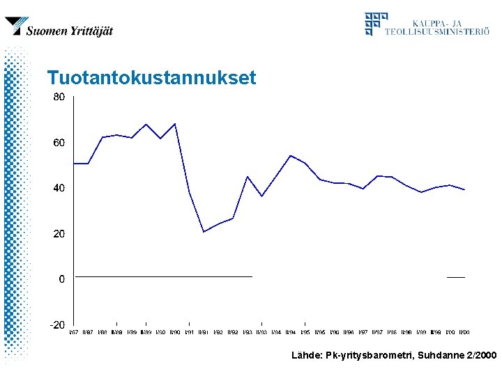 Tuotantokustannukset Lähde: Pk-yritysbarometri, Suhdanne 2/2000 