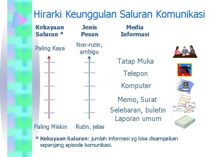 Hirarki Keunggulan Saluran Komunikasi Kekayaan Saluran * Jenis Pesan Paling Kaya Non-rutin, ambigu Media