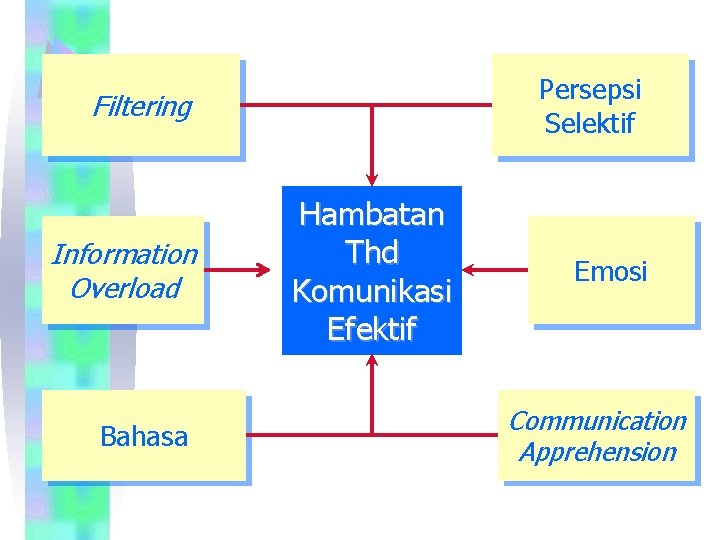 Persepsi Selektif Filtering Information Overload Bahasa Hambatan Thd Komunikasi Efektif Emosi Communication Apprehension 