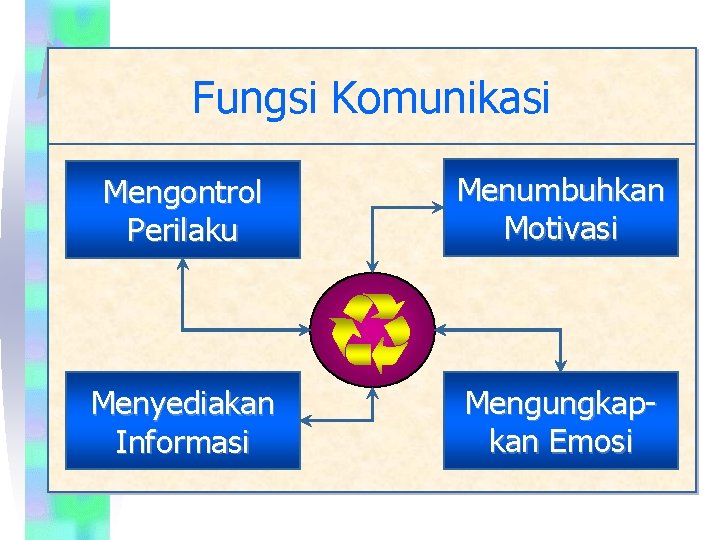 Fungsi Komunikasi Mengontrol Perilaku Menumbuhkan Motivasi Menyediakan Informasi Mengungkapkan Emosi 