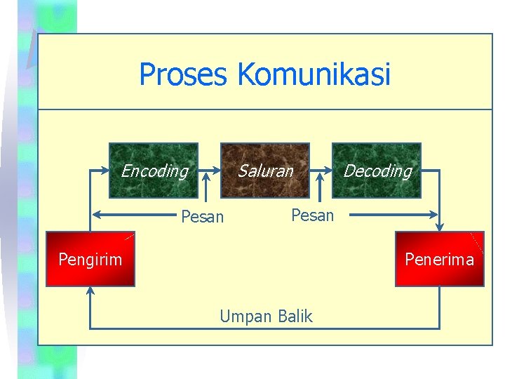 Proses Komunikasi Encoding Saluran Pesan Decoding Pesan Pengirim Penerima Umpan Balik 