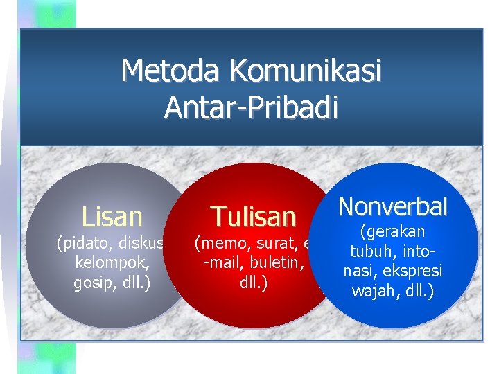 Metoda Komunikasi Antar-Pribadi Lisan (pidato, diskusi kelompok, gosip, dll. ) Tulisan (memo, surat, e