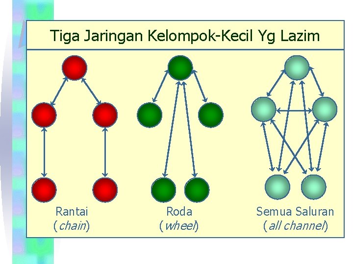 Tiga Jaringan Kelompok-Kecil Yg Lazim Rantai (chain) Roda (wheel) Semua Saluran (all channel) 