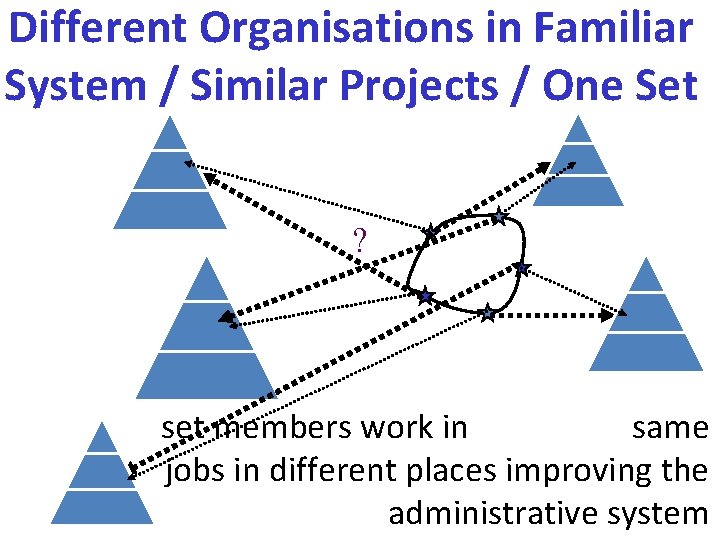 Different Organisations in Familiar System / Similar Projects / One Set ? set members
