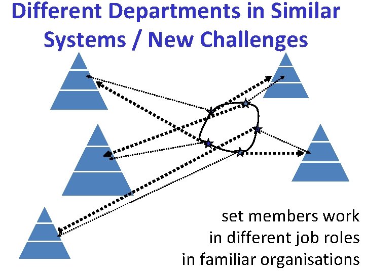 Different Departments in Similar Systems / New Challenges set members work in different job