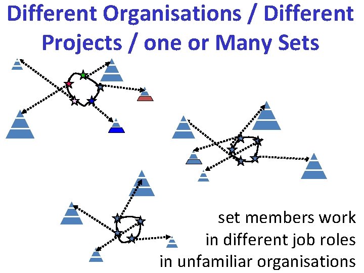 Different Organisations / Different Projects / one or Many Sets set members work in