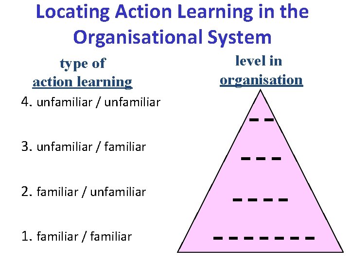Locating Action Learning in the Organisational System type of action learning 4. unfamiliar /