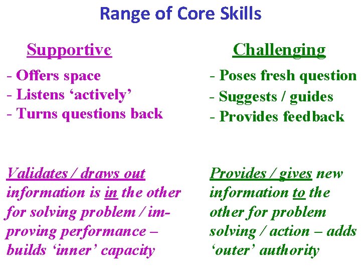 Range of Core Skills Supportive Challenging - Offers space - Listens ‘actively’ - Turns