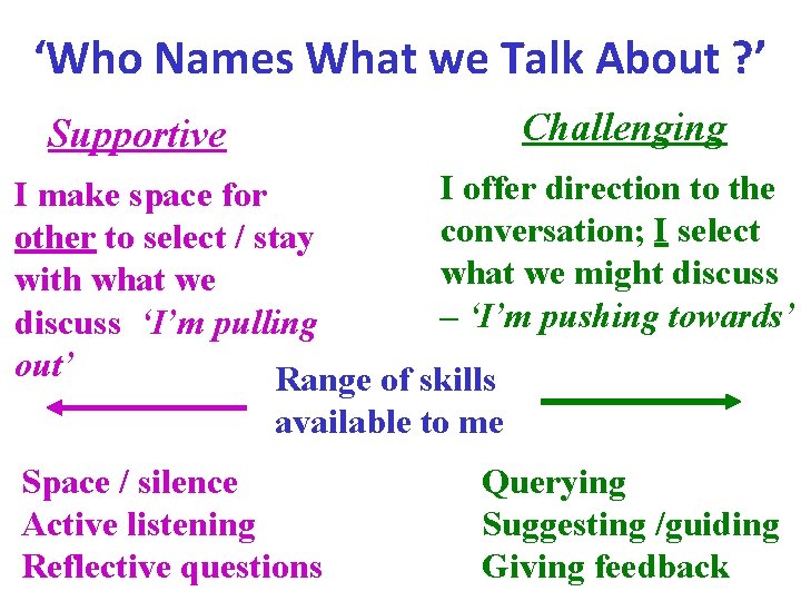 ‘Who Names What we Talk About ? ’ Challenging Supportive I offer direction to