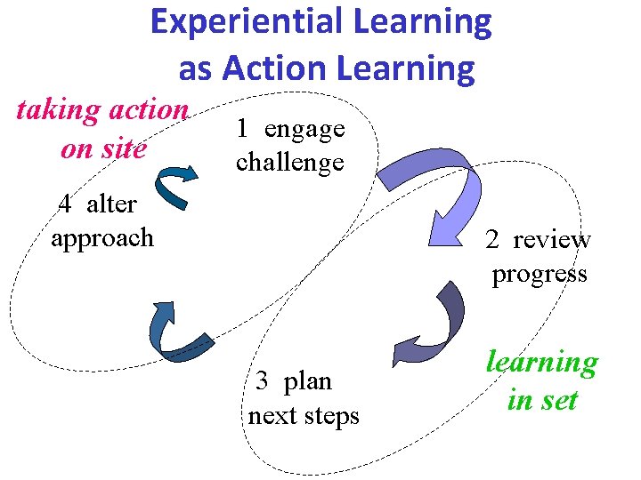 Experiential Learning as Action Learning taking action on site 1 engage challenge 4 alter