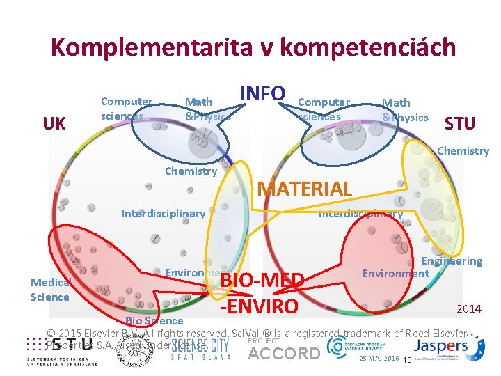 Komplementarita v kompetenciách UK Computer sciences Math &Physics INFO Computer sciences Math &Physics STU