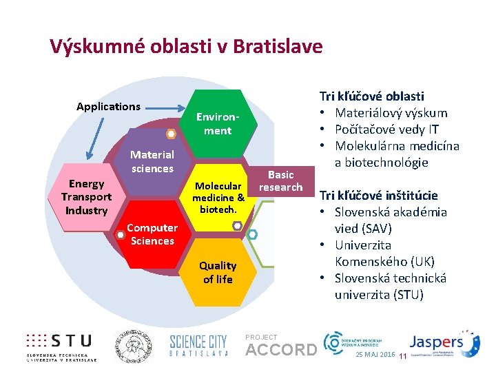 Výskumné oblasti v Bratislave Applications Environment Material sciences Energy Transport Industry Molecular medicine &