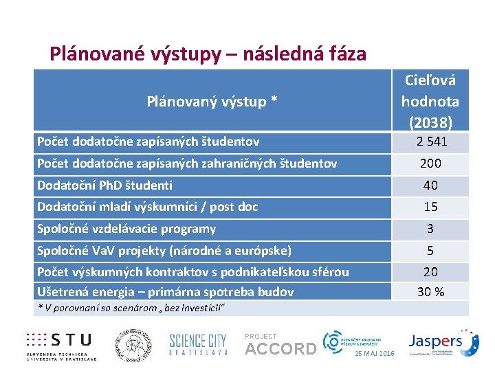 Plánované výstupy – následná fáza Cieľová hodnota (2038) Plánovaný výstup * Počet dodatočne zapísaných