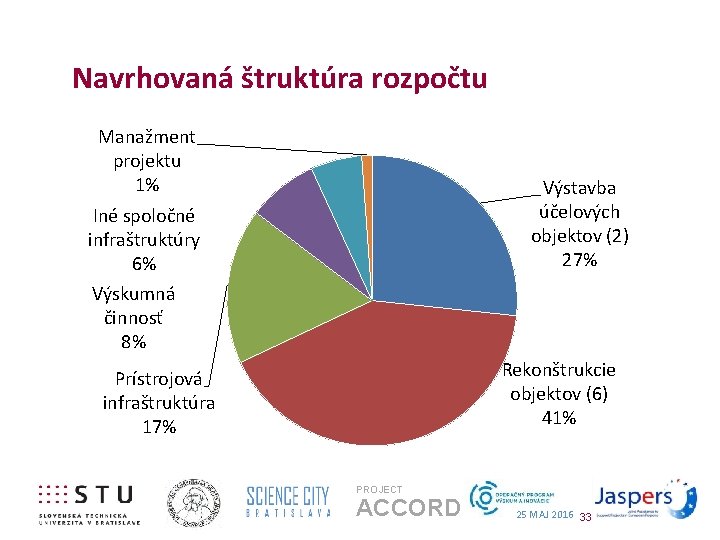 Navrhovaná štruktúra rozpočtu Manažment projektu 1% Výstavba účelových objektov (2) 27% Iné spoločné infraštruktúry