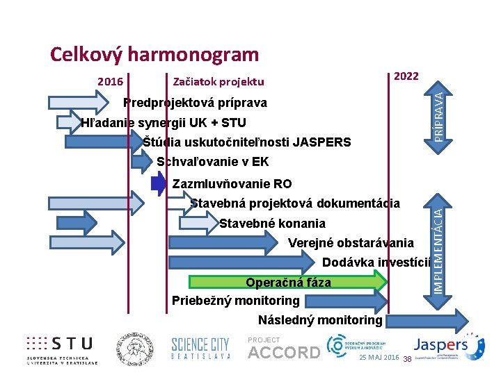 Celkový harmonogram 2022 PRÍPRAVA Začiatok projektu Predprojektová príprava Hľadanie synergii UK + STU Štúdia