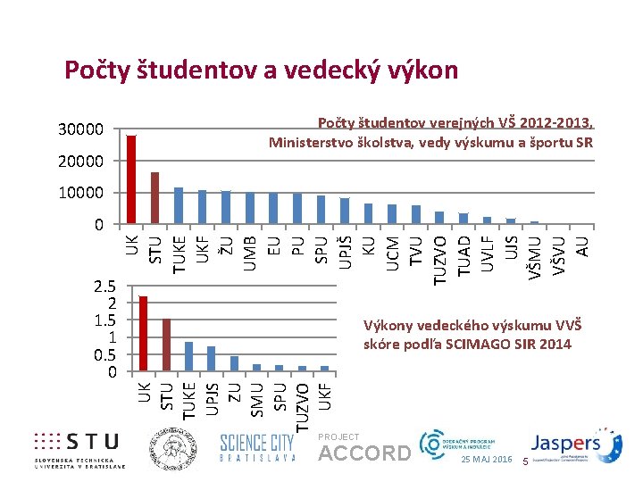 Počty študentov a vedecký výkon 30000 20000 Počty študentov verejných VŠ 2012 -2013, Ministerstvo