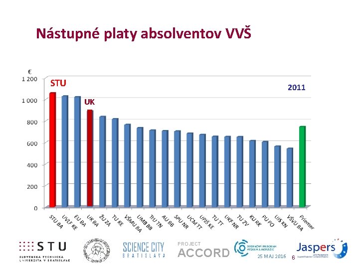 Nástupné platy absolventov VVŠ STU 2011 UK PROJECT ACCORD 25 MAJ 2016 6 