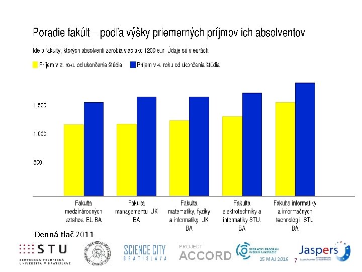 Platy absolvetov Denná tlač 2011 PROJECT ACCORD 25 MAJ 2016 7 